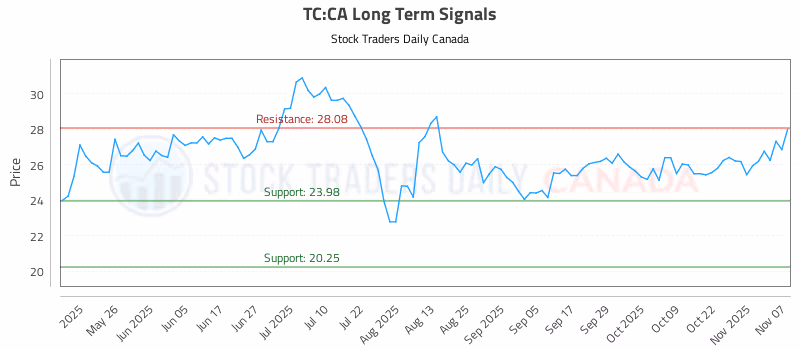 Stock Chart for TC:CA
