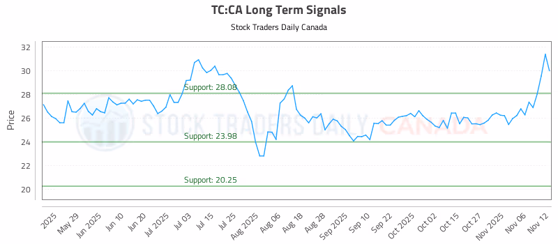 Stock Chart for TC:CA