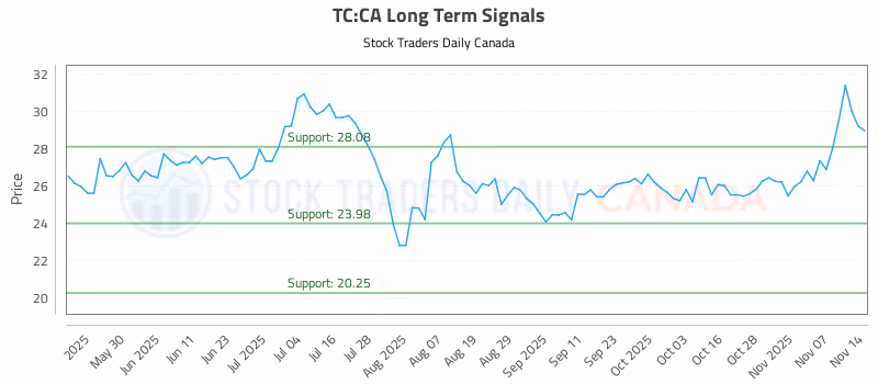 Stock Chart for TC:CA