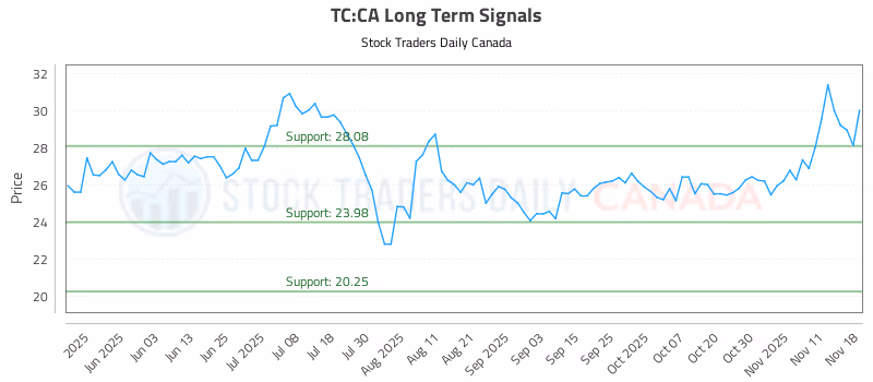 Stock Chart for TC:CA