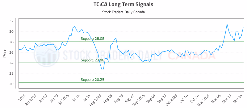 Stock Chart for TC:CA