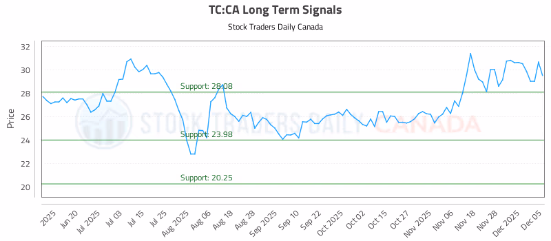 Stock Chart for TC:CA