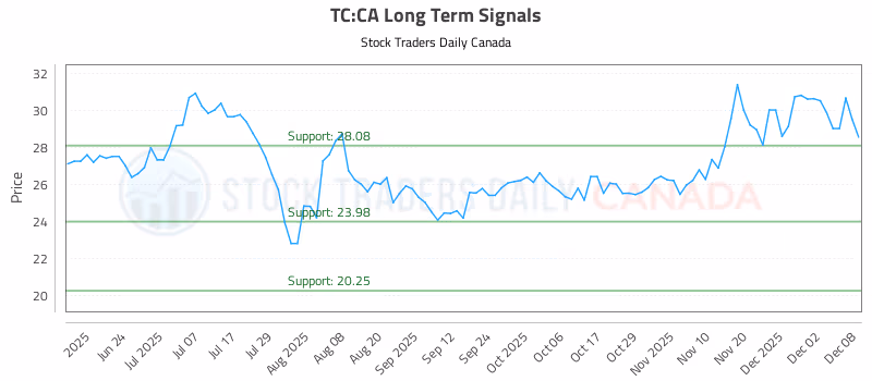 Stock Chart for TC:CA