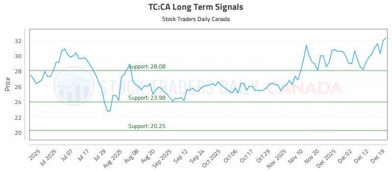 Stock Chart for TC:CA