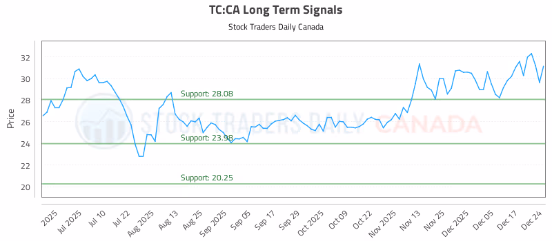 Stock Chart for TC:CA