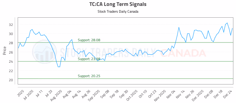 Stock Chart for TC:CA
