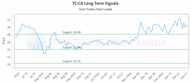 Stock Chart for TC:CA