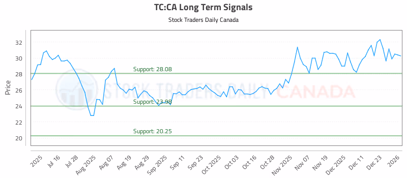 Stock Chart for TC:CA