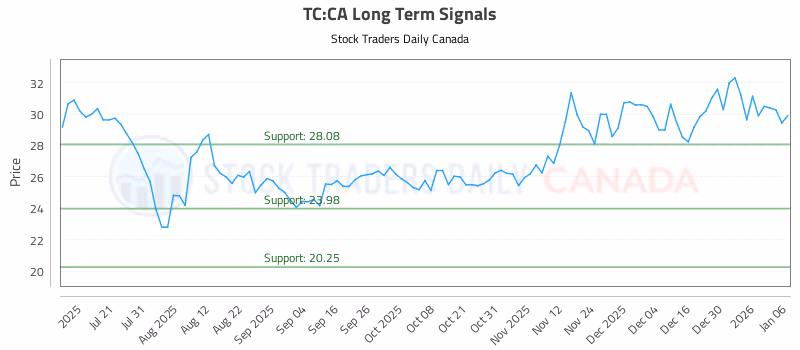 Stock Chart for TC:CA