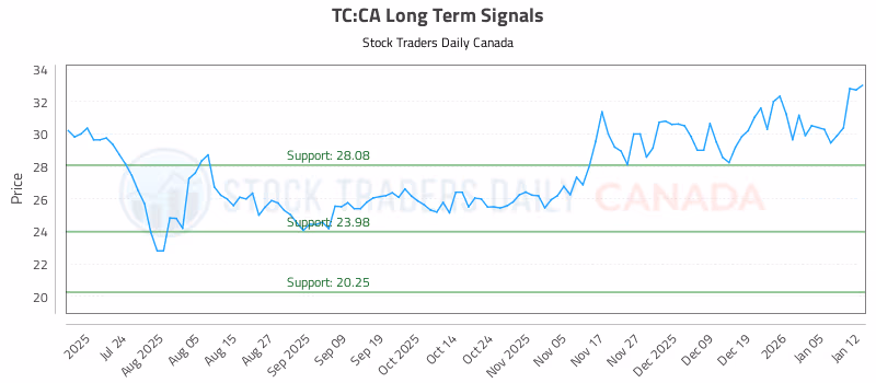 Stock Chart for TC:CA