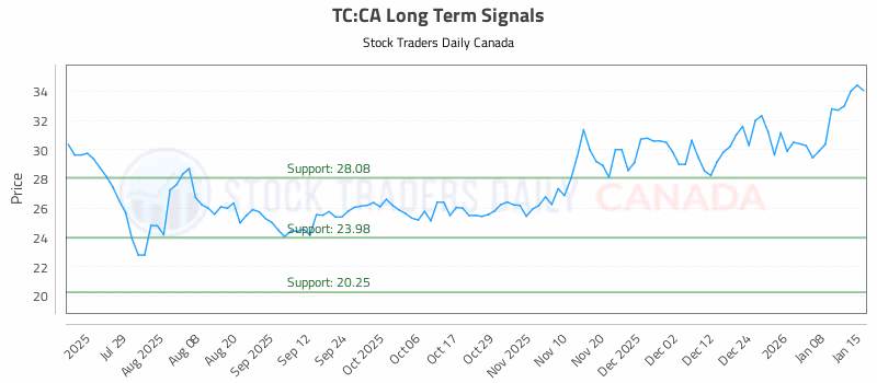 Stock Chart for TC:CA