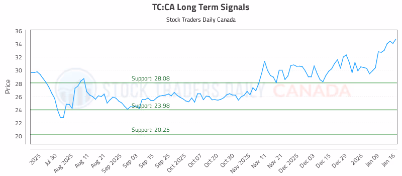 Stock Chart for TC:CA