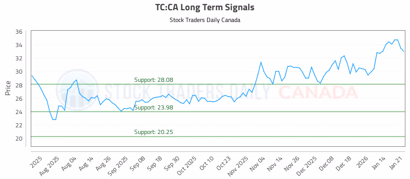 Stock Chart for TC:CA