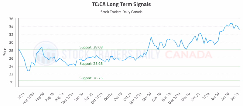 Stock Chart for TC:CA