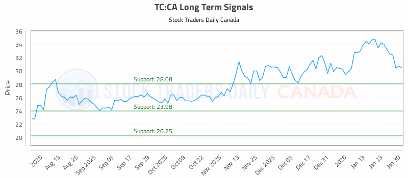 Stock Chart for TC:CA