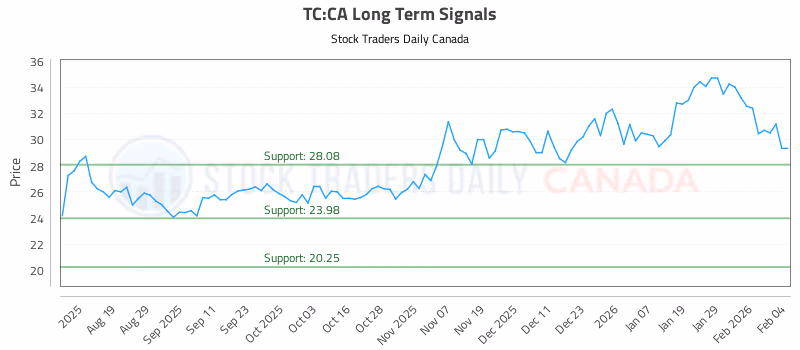 Stock Chart for TC:CA