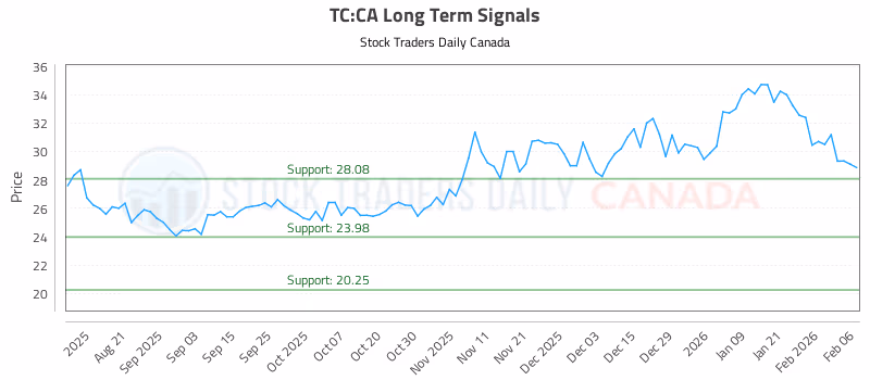 Stock Chart for TC:CA