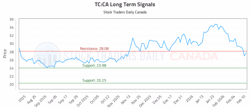 Stock Chart for TC:CA