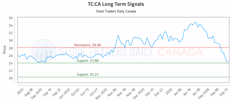 Stock Chart for TC:CA