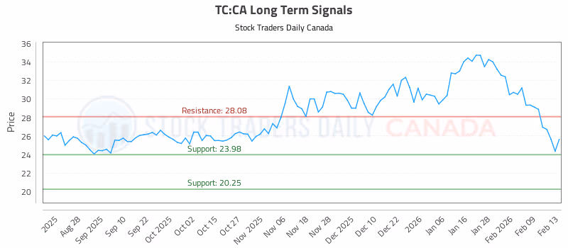 Stock Chart for TC:CA