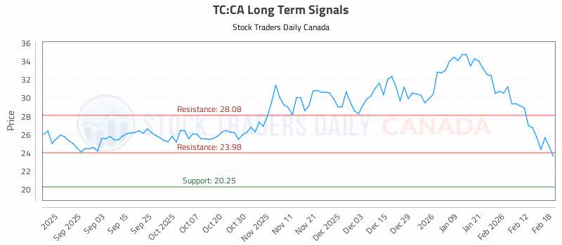 Stock Chart for TC:CA