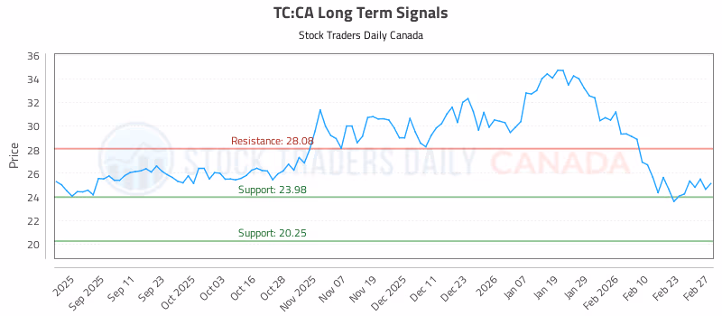 Stock Chart for TC:CA