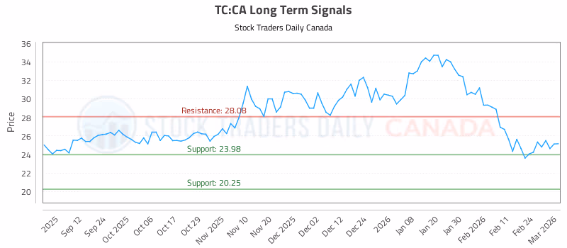 Stock Chart for TC:CA