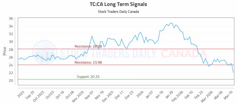 Stock Chart for TC:CA