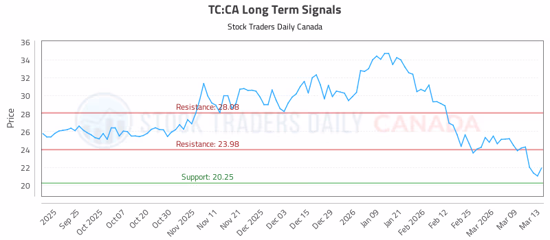 Stock Chart for TC:CA