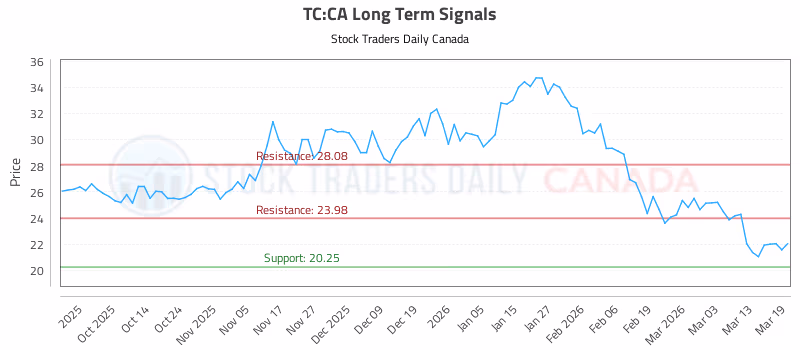 Stock Chart for TC:CA