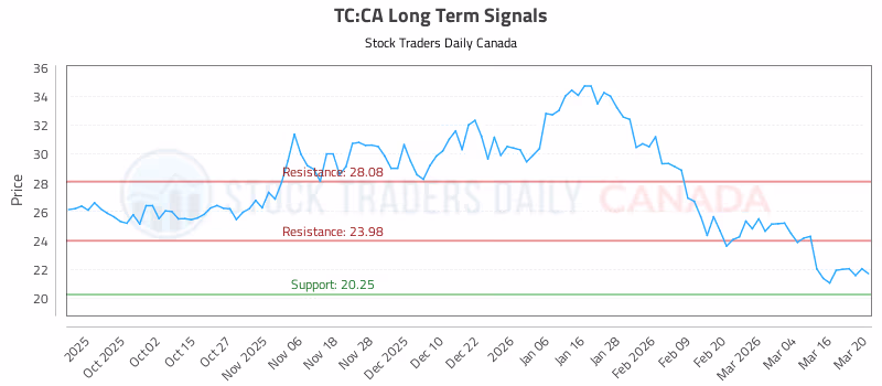 Stock Chart for TC:CA