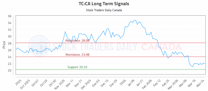 Stock Chart for TC:CA