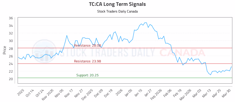 Stock Chart for TC:CA