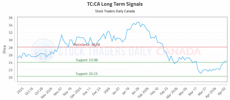 Stock Chart for TC:CA