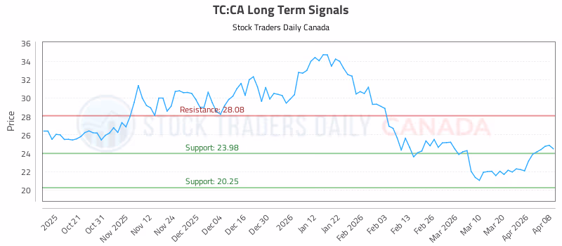 Stock Chart for TC:CA