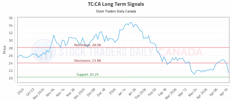 Stock Chart for TC:CA