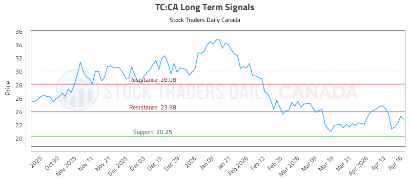 Stock Chart for TC:CA