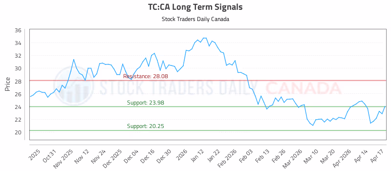 Stock Chart for TC:CA