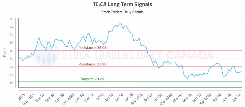 Stock Chart for TC:CA