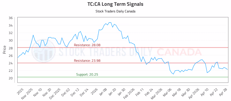 Stock Chart for TC:CA
