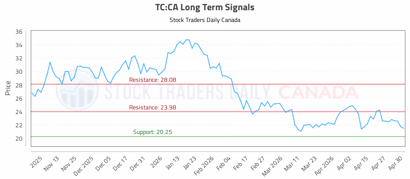 Stock Chart for TC:CA