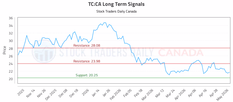 Stock Chart for TC:CA