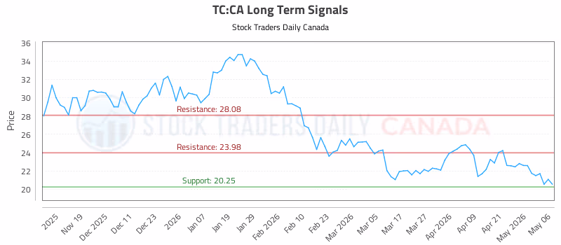 Stock Chart for TC:CA