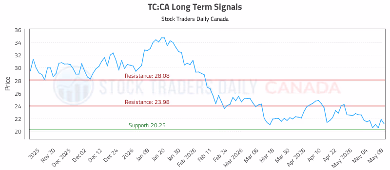 Stock Chart for TC:CA