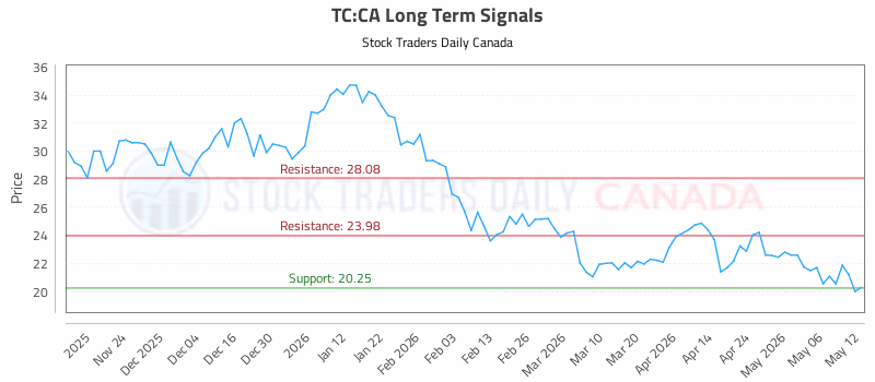 Stock Chart for TC:CA
