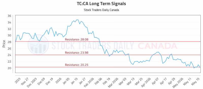 Stock Chart for TC:CA