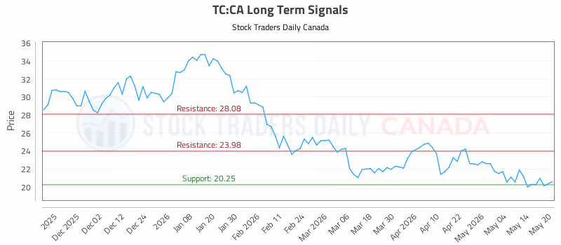 Stock Chart for TC:CA