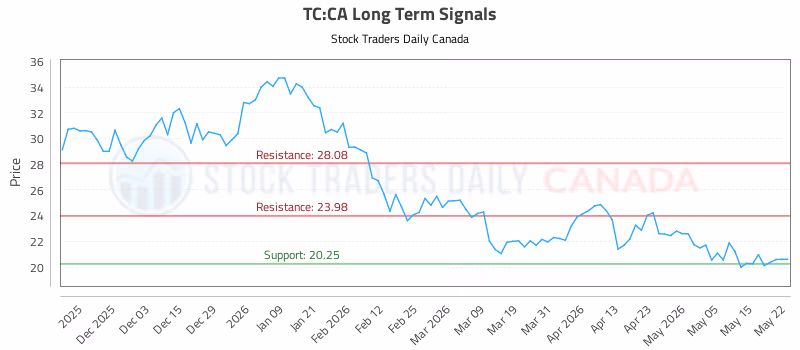 Stock Chart for TC:CA