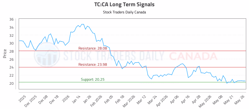 Stock Chart for TC:CA