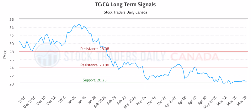 Stock Chart for TC:CA